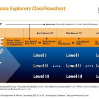 innerspace explorers tauchkurse in österreich fst