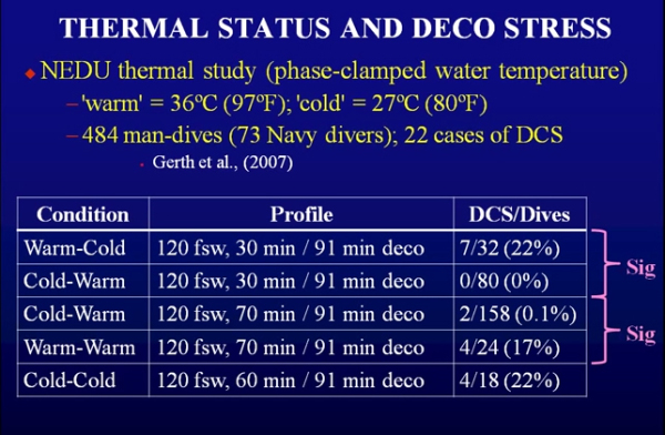 thermal status and deco stress